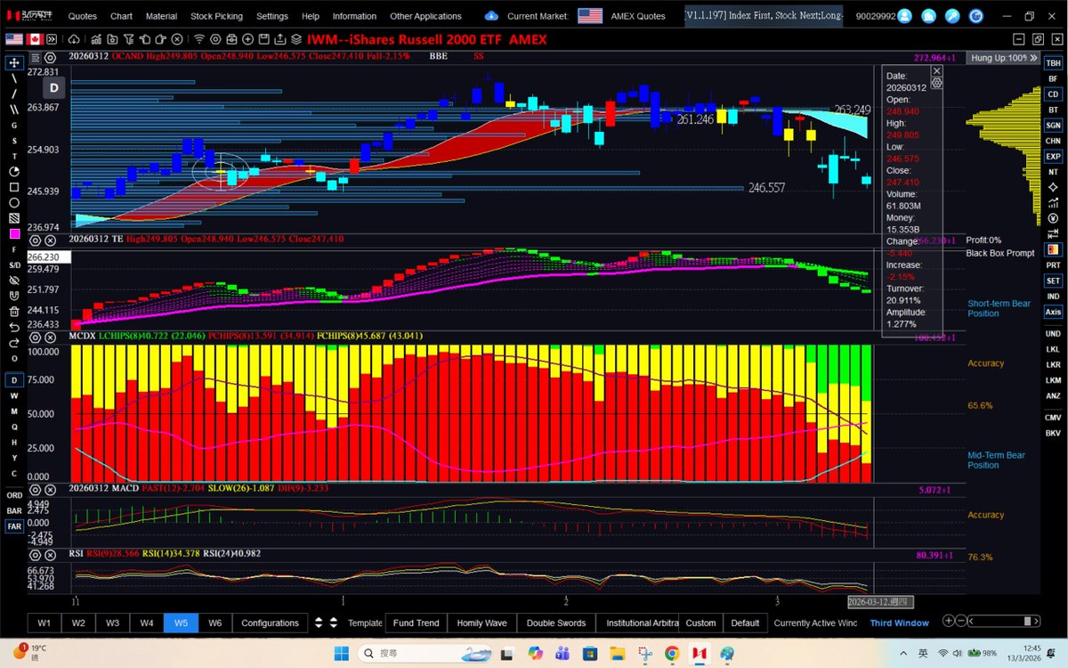 dannycheng2022's tweet photo. $IWM (March 13, 2026-daily chart update)

$246.56 (Momentum Bar) serves as critical support for $IWM —holding above this level is essential to prevent a meaningful pullback.

@cantonmeow 
@matthughes13 
@EWTracker 
@blondebroker1 https://t.co/I6VUN3woQc