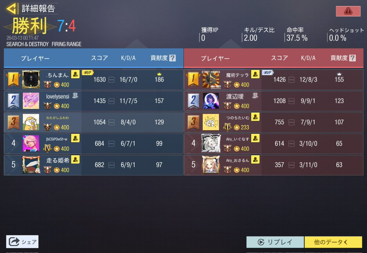 3月12日 23時

お相手様<a href="/Airy_kousiki/">Airy</a> 

4-0 勝