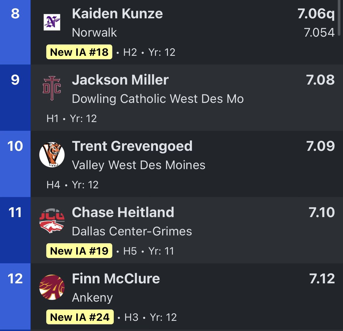 DCG Boys T&F tweet media