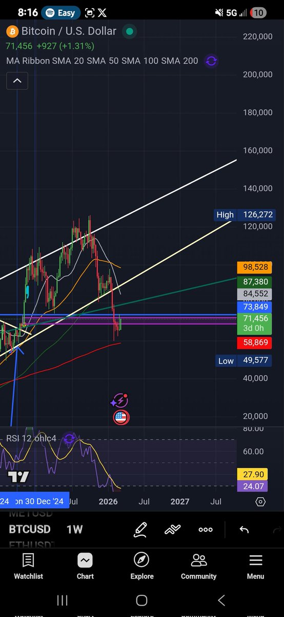 #btc we are in a false bottom.