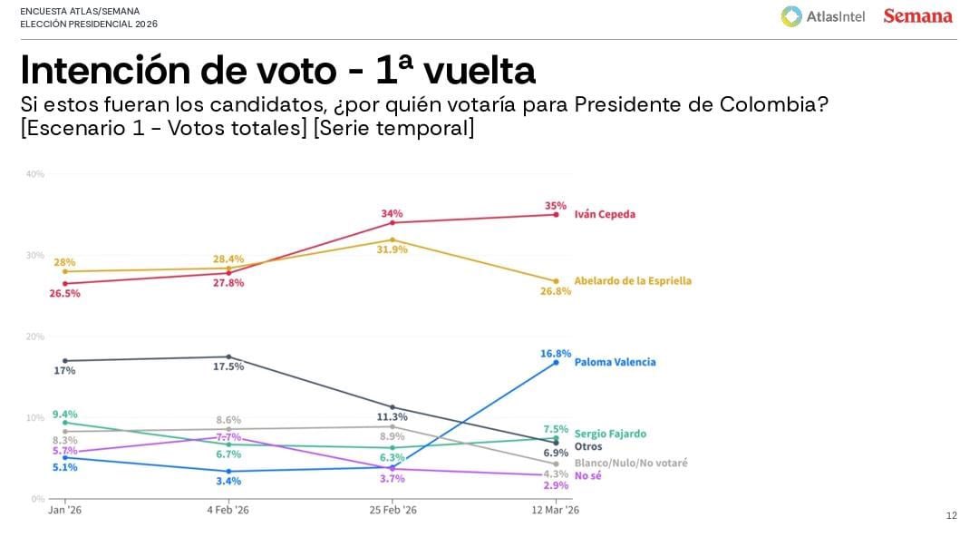 Evolución de la intención de voto en primera vuelta y nuevo escenario ...