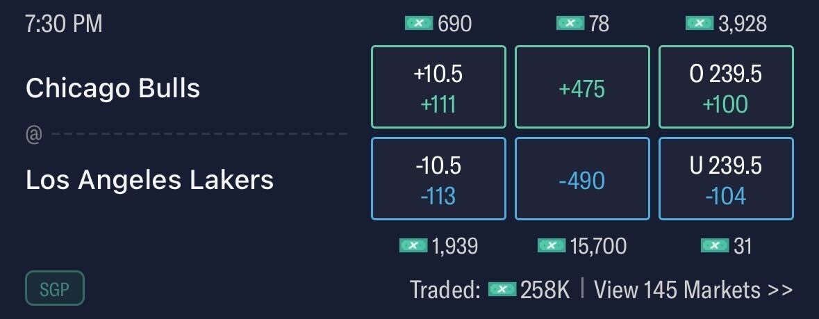 Lakers (-113) are projected to win over the Bulls (+111) tonight 💥