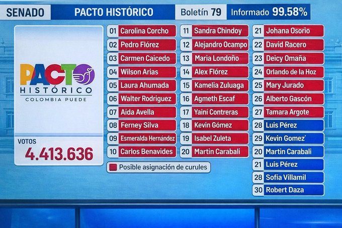 OJO A ESTA SUPER NOTICIA!

El Pacto Histórico acaba de recuperar su curul numero 27. Esto hay que restregárselo en la cara a Hernán Penagos quien dijo que el presidente Petro estaba exagerando cuando habló de fraude electoral. Han sido cientos de miles de votos los que se han