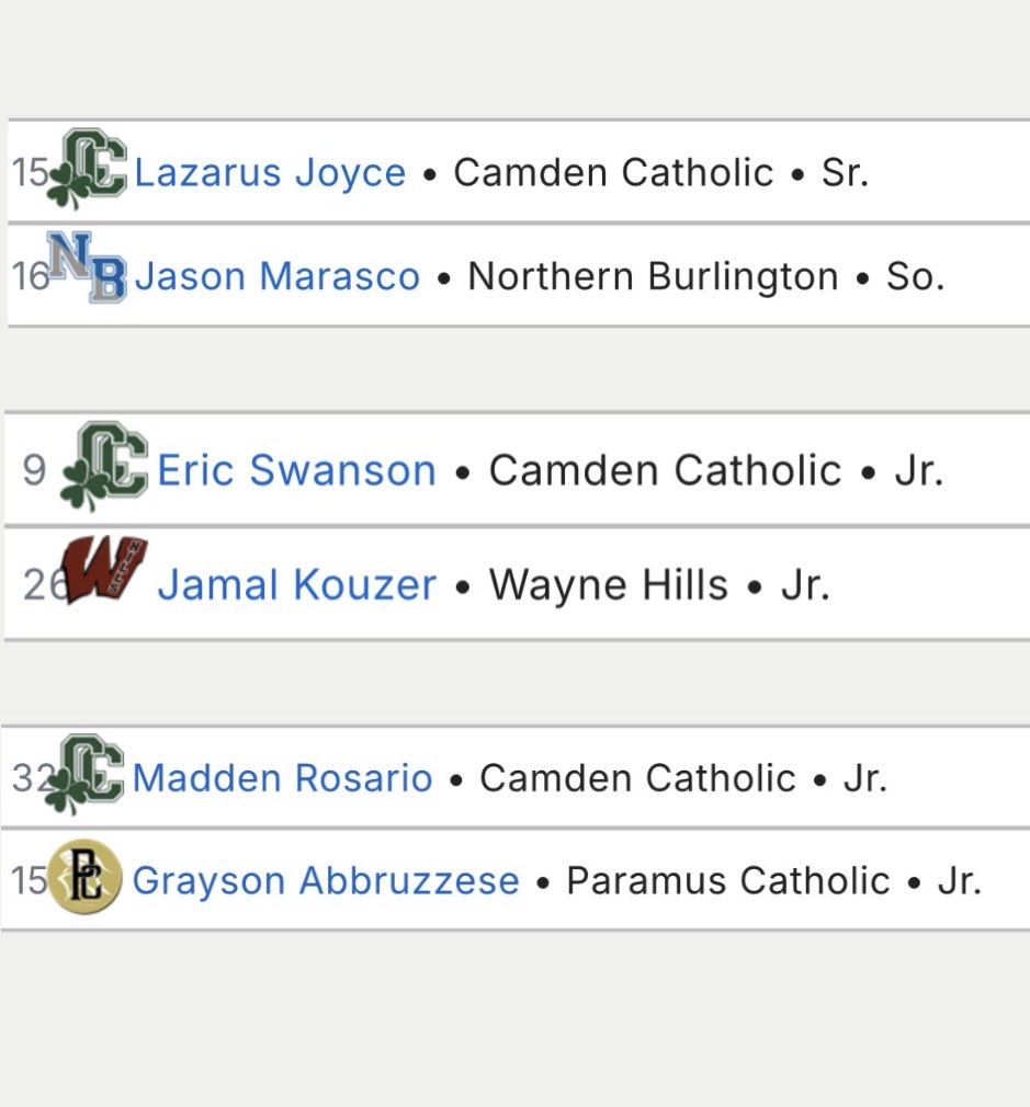 Camden Catholic Athletics tweet media