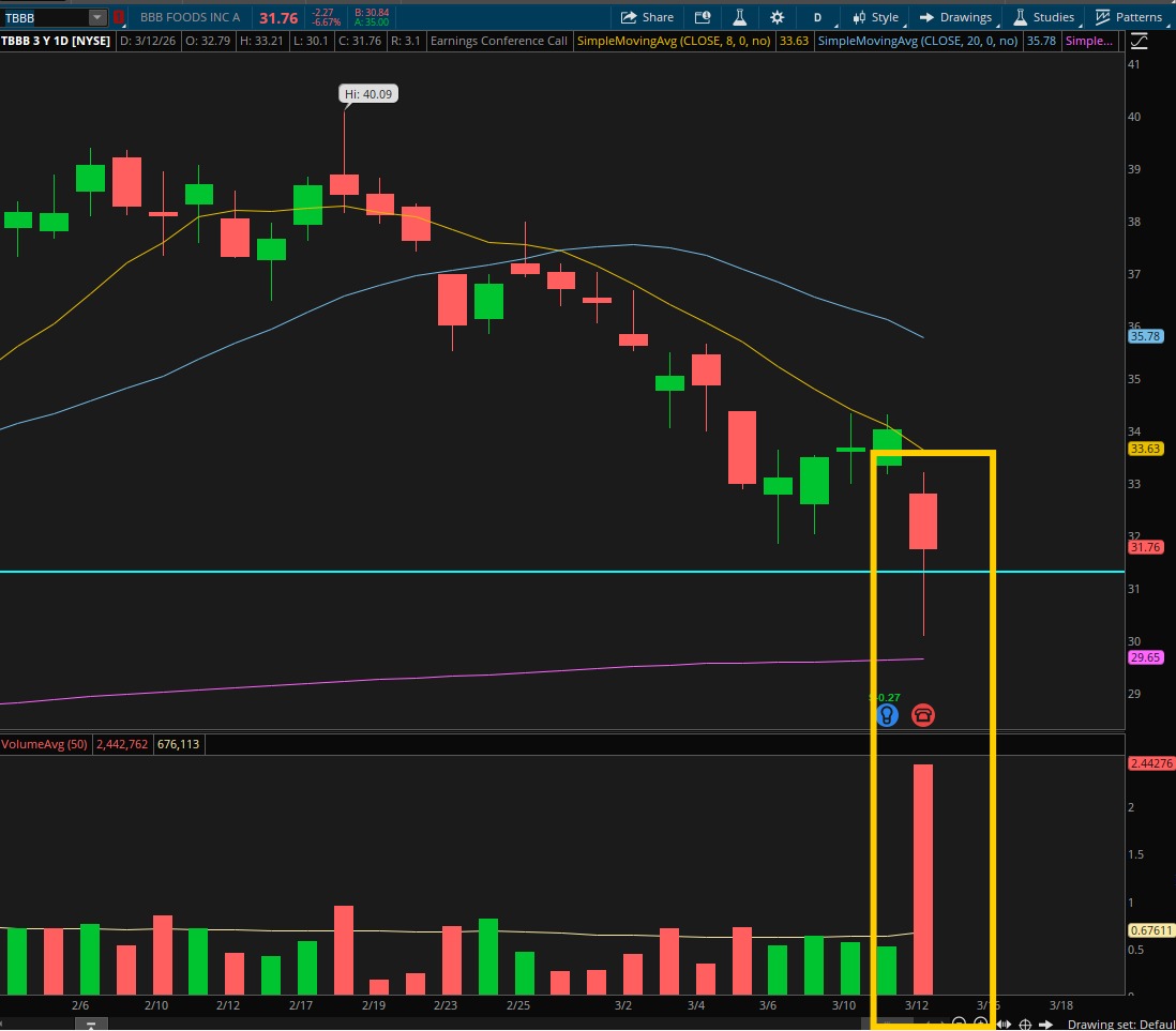 ChagoyaTrader's tweet photo. $TBBB Entrada SwingTrading en (D)días, largo https://t.co/oi0iEChONf