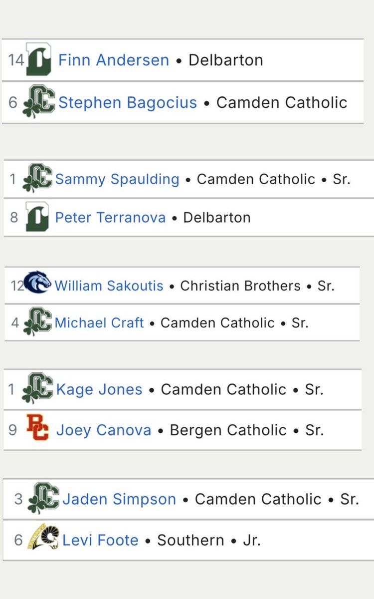 Camden Catholic Athletics tweet media