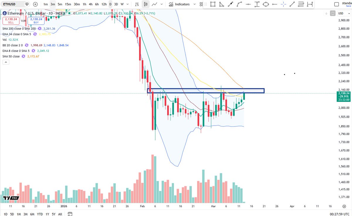 $ETH another shot at flipping $2150 zone