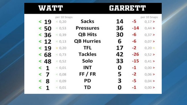 carcusbodypound's tweet photo. @Hancock5840 @JPJSZN24 Watt had him beat in every single stat line in garret’s first one. They just don’t like to give it to the same person two years in a row. Biggest snub in history. https://t.co/M8oJIIRRFs
