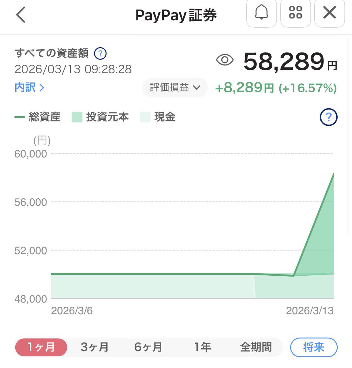 paypay銘柄、初値19ドル。
今のところプラスですがこれからどのラインまで保持するか情報集めます。
株はお初なので😅

#paypay
#paypayIPO