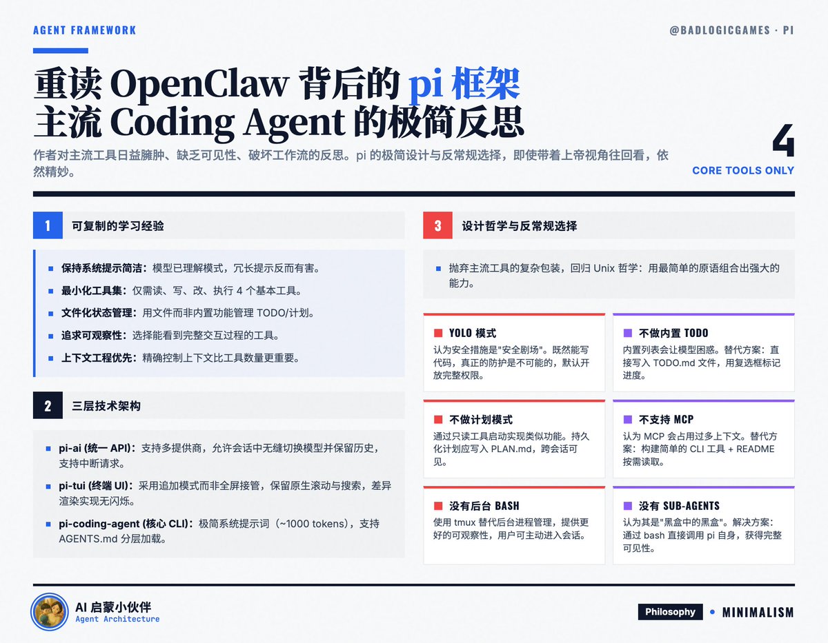 重读 OpenClaw 背后的 Agent 框架「pi」，作者  <a href="/badlogicgames/">Mario Zechner</a> 对主流 Coding Agent 的反思还是太超前了，pi 的极简设计即使现在带着上帝视角往回看，仍然是精妙，不得不佩服！
mariozechner.at/posts/2025-11-…

可复制学习的经验
即使你不使用 pi，这些经验也适用于其他 Agents：
1.