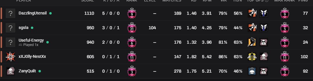 Furscx's tweet photo. @UbisoftSupport ban these guys all on leaderboard rage cheating are u guys braindead or do you sell cheats? https://t.co/4hsXPGbSrj