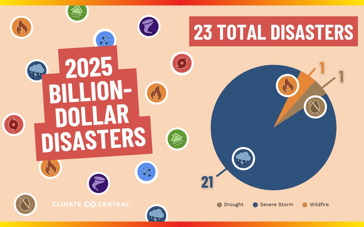 Climate Central tweet media
