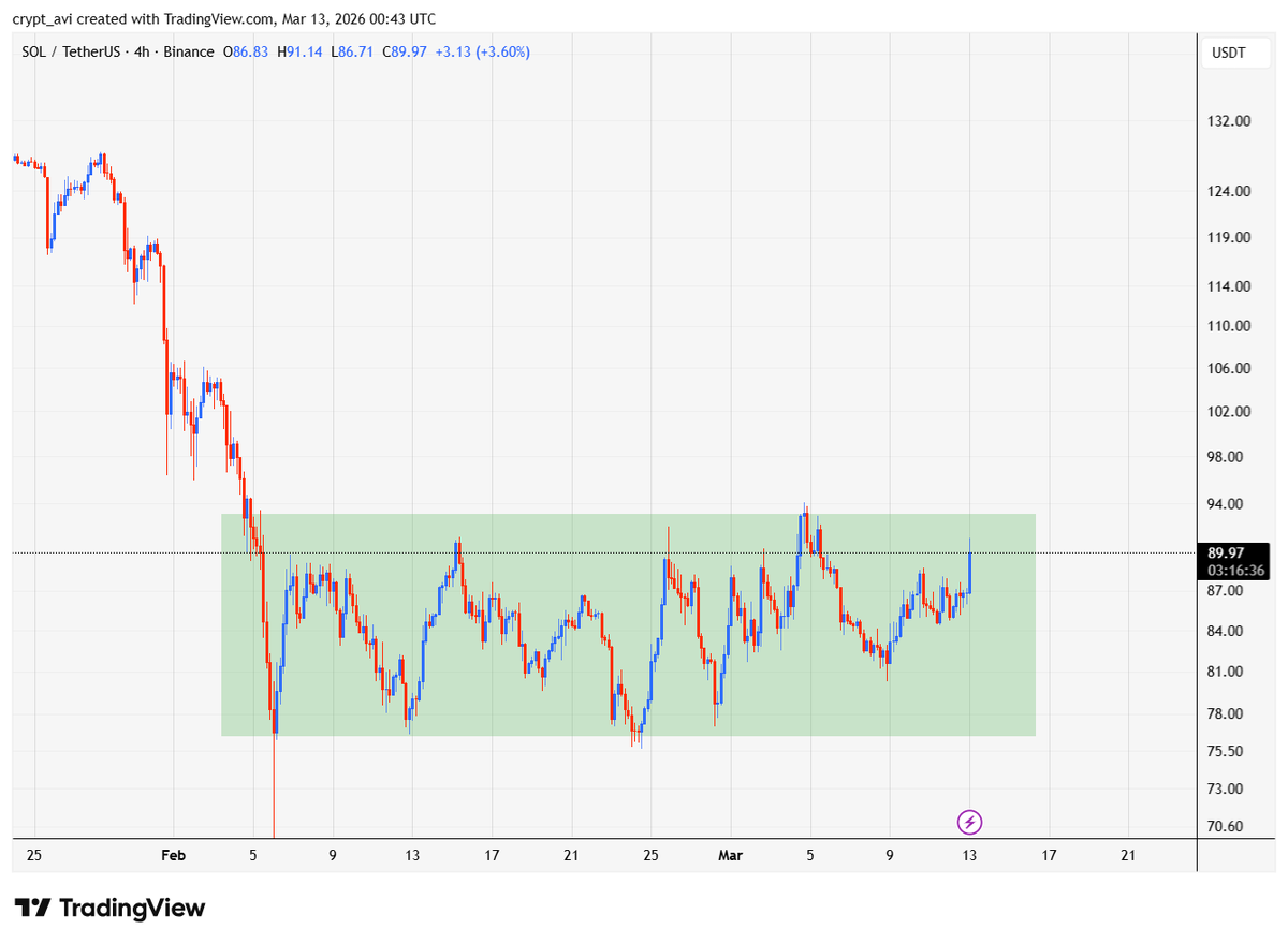 crypto_tech_avi's tweet image. #SOL can Increase after Breaking the BOX 📈

t.me/TrendAvi13/153…

#solana #cryptocurrencies #cryptopump #sol