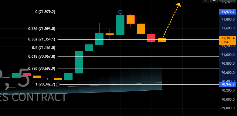 JP_Futures's tweet photo. I’ll sell at 72,000 without being greedy.
Just push it up for now.
I was in the shower and missed selling it right in front of my eyes. https://t.co/hYDvGua7FF