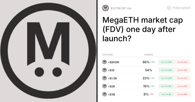 whalespredict's tweet photo. 🐳 Could buying the @megaeth ICO actually be a losing trade?

@Polymarket just added > $600M for the market:
“MegaETH (FDV) one day after launch.”

Odds moved fast and already touched ~70%.

Are YES buyers just throwing money out the window?

Or should ICO buyers maybe slow down and be a bit more careful?