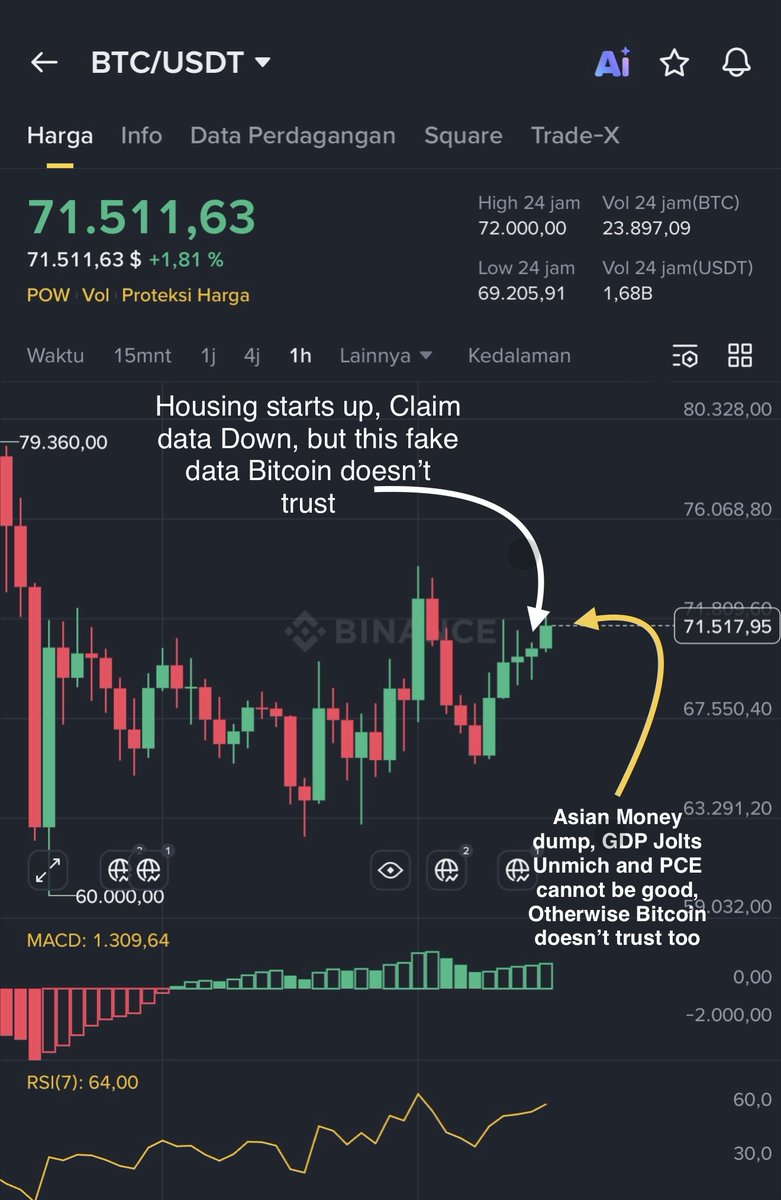 HOTELIERCRYPTO_'s tweet photo. Nasdaq Continues down so does Asian Currencies, Housing Starts up means Gov is preparing new inflation pouch, Claim data down is no where true after layoff massively closed to 2008 Financial crisis

Today GDP, PCE, Jolts, and Unmich cannot be good and cannot be against Bitcoin as inflation hedge, Will Asset Management unleash buying wave like Iran missile that reach 40 waves?

BALI TIME

8-16.00 Asian Currencies down from Yuan-Yen, Won until Rupee, you know where Bitcoin go.

16-20.30 Red

20.30-02.00 GDP, Unmich, Jolts, PCE is showing weakness and Jane street is gone. Right?

02-08.00 if Blackrock buying, greener, if not than wick