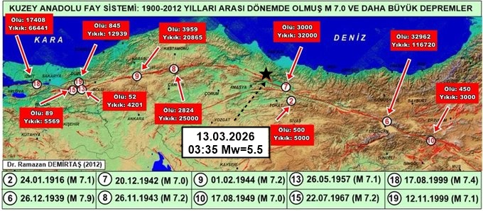 KAFZ'nun Erbaa-Niksar (#Tokat) parçasında Pınarbeyli-Kiracı arasında
13.03.2026
03:35 Mw=5.5 #deprem oldu

* Bu parçada en son 84yıl önce 1942 M7.0
* Doğusunda 87yıl önce 1939 M7.9
* Batısında 83yıl önce 1943 M 7.6
depremler oldu.
Tekrarlanma aralığı 250-600 yıl
Anormal durum yok