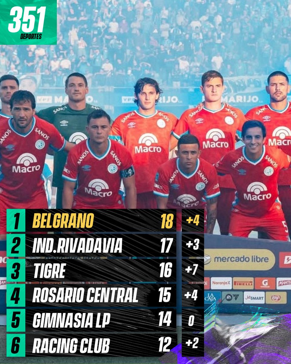 351Deportes's tweet photo. 🏴‍☠️ EL PUNTERO DE LA ZONA “B”

👉🏻 #Belgrano quedó como único líder, luego del triunfo en Río Cuarto. https://t.co/tClP7G9REc