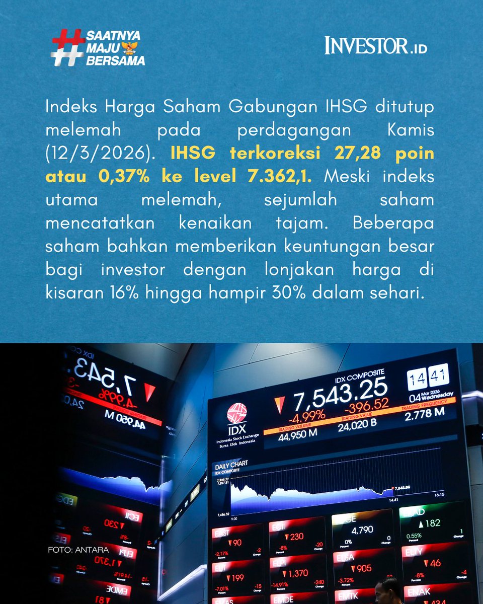 InvestorID's tweet image. IHSG ditutup melemah 0,37% ke level 7.362,1 pada perdagangan Kamis (12/3/2026).

Baca terus investor.id dan unduh aplikasi Investor Daily di iOS dan App Store!

#IHSG #Investor #InvestorDaily  #SaatnyaMajuBersama