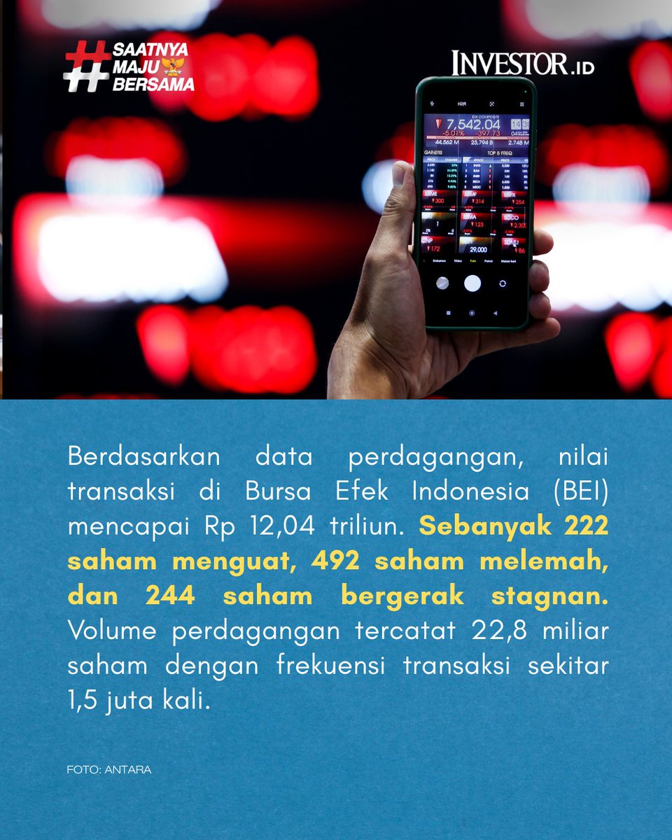 InvestorID's tweet image. IHSG ditutup melemah 0,37% ke level 7.362,1 pada perdagangan Kamis (12/3/2026).

Baca terus investor.id dan unduh aplikasi Investor Daily di iOS dan App Store!

#IHSG #Investor #InvestorDaily  #SaatnyaMajuBersama