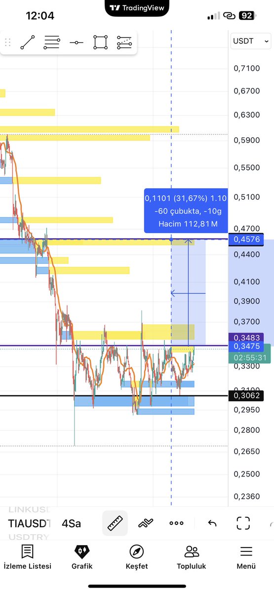 $TIA very nıce akumalatıon ıs done now startıng the show soon $BTC $ETH send it