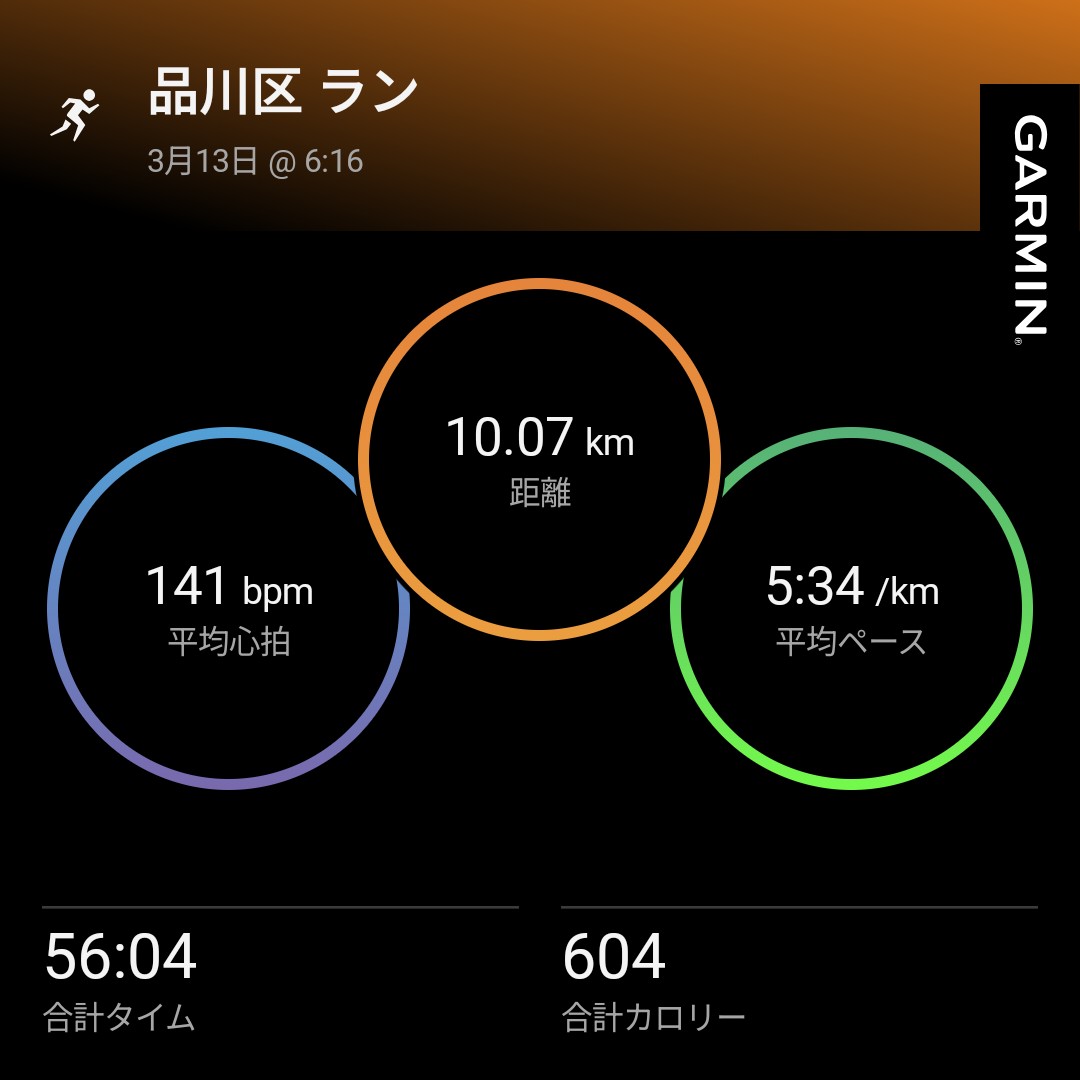 mskz_running's tweet photo. 今日の朝ラン。
体調は悪くない👍
明日はクラブの練習会、今夜は会食だけど、なんとか寝坊せず参加できるようにしないと！
#朝ラン #ランニング #garmin #beatyesterday https://t.co/AATm4DjSxV