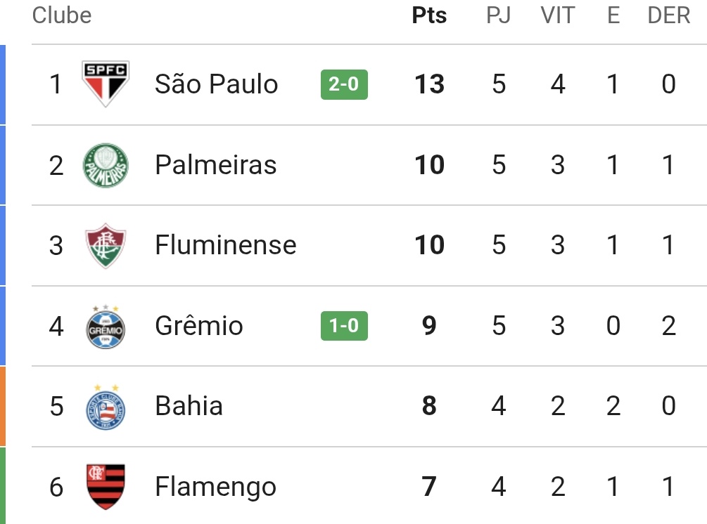 somosaopaulinos's tweet photo. Sim. 

O São Paulo é o líder do Campeonato Brasileiro 2026. https://t.co/iS4tQtxYRD
