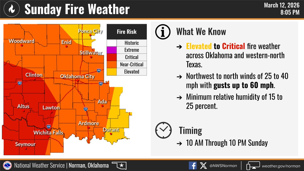 NWSNorman's tweet photo. Fire weather concern has concluded for the day.

While elevated fire weather areas are possible to close out the week and begin the weekend, Sunday looks to feature another day with potentially dangerous conditions.

#okwx #texomawx https://t.co/eDFKx2t90w