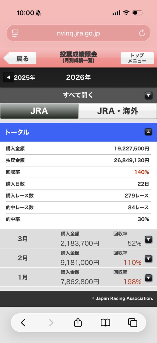 keibanomineta's tweet photo. 俺的には770万まだ勝ってるのに1/7以下の負けで調子悪いとか言われると、どんだけ勝たないといけないのだろうと謎にはなる。

200%維持とか出来る実力あるならご自身の予想で買いましょう。競馬はそういうゲームです。

コラムは絶対読んでください。
https://t.co/hTe0Cit9M4 https://t.co/m7KLYYbPBv