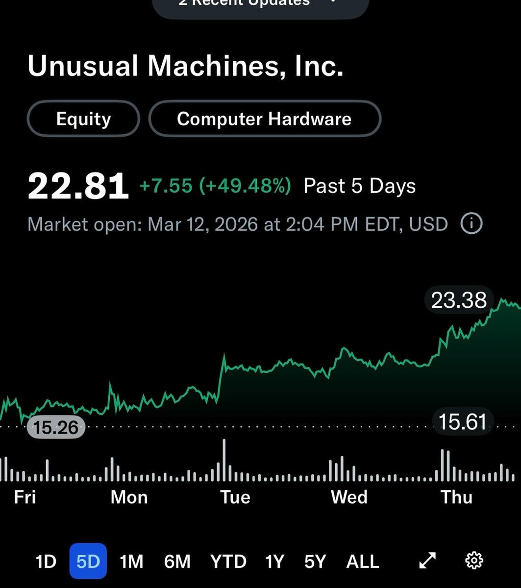 Don Jr’s drone company is up 49% this week while working class Americans pay for daddy’s war for Israel

This is most corrupt admin in American history

The Trumps make Hunter Biden look like Ralph Nader