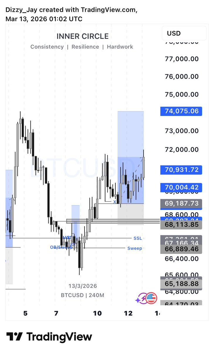 BTCUSD🐂📈

TP 1 achieved✅

Let’s wait for it to achieve the full target