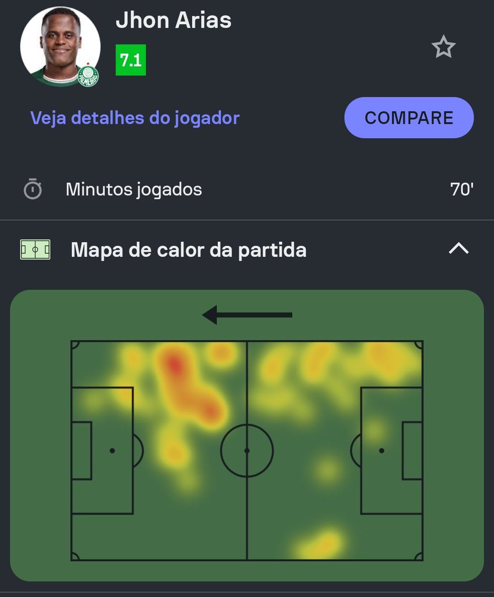 Como vai criticar o jogador? Tem q correr de área a área. Sabe quantos desarmes ele teve no jogo? 07 …sim, SETE desarmes. Um atacante habilidoso. Desarmou mais q o Khelven. O mesmo com Felipe Anderson. Isso é inadmissível.
