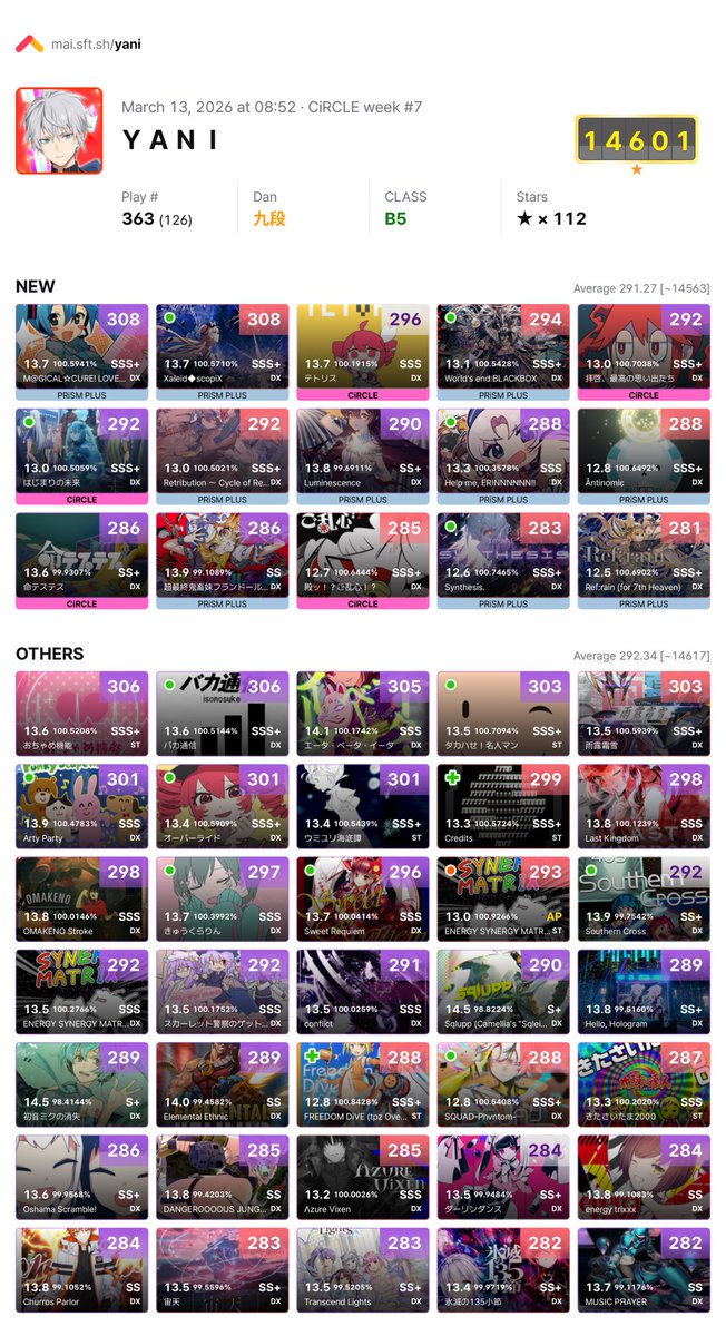 Admittedly I forget to post game progress here when that’s half the reason I have a Twitter in the first place lol

14601 rating! God this game is so fun I can’t believe I thought I wouldn’t care for it