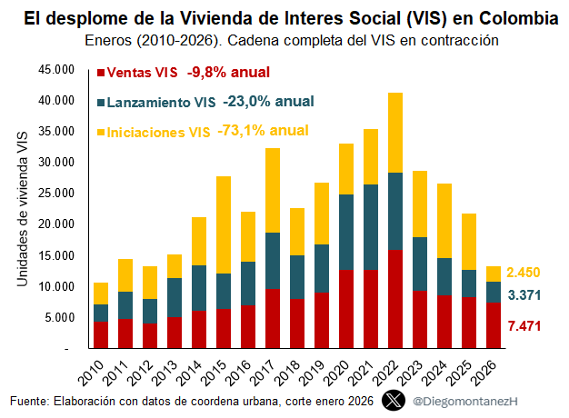La crisis de vivienda 🇨🇴 hoy es, sobre todo, crisis de VIS

Enero confirma una señal fuerte (var% anual):
🟡Iniciaciones: −73%
 🔵Lanzamientos: −23%
 🔴Ventas: −9,8%
Cuando se frenan las iniciaciones, el problema no es solo hoy:es menos vivienda disponible en los próximos años
