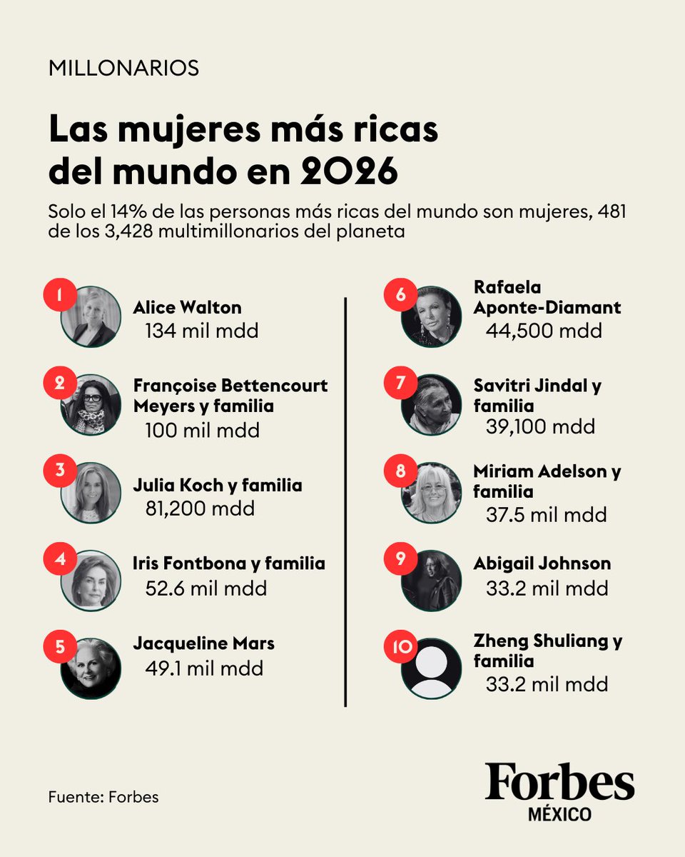 Forbes_Mexico's tweet photo. #ListaForbes | 👩🏻💸 Estas son las mujeres más ricas del mundo en 2026
La clasificación de multimillonarios mundiales de Forbes sigue siendo desproporcionadamente masculina, pero el porcentaje de mujeres entre las personas más ricas del mundo sigue aumentando.
Este año, 481 de los 3,428 multimillonarios del planeta son mujeres, lo que representa el 14% de la lista. Esto supone un aumento respecto a las 406 multimillonarias del año pasado, o el 13.4% de la clasificación, y aquí están las más ricas de todas:
https://t.co/rBmBzyviVh