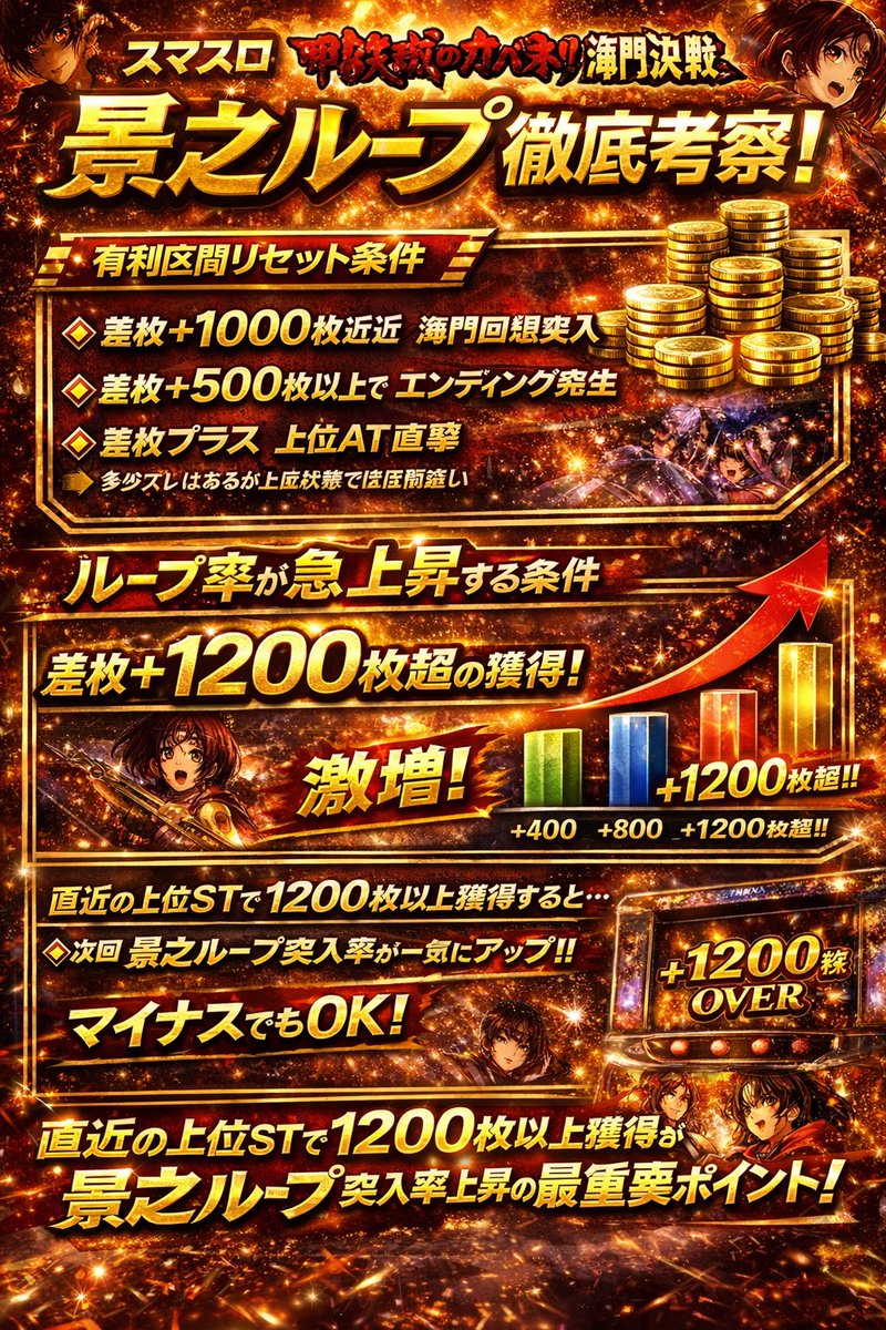 god_072's tweet photo. ついに発覚💡
知らない人は損してる‼️
8960円級の狙い目ばら撒き‼️‼️

超有料級情報を大拡散🔥🔥
🌈甲鉄城のカバネリ 海門決戦🌈

景之ループ徹底考察‼️

⸻

◆有利区間���セット条件（推定）

✅ 差枚＋1000枚付近
下位 → 上位昇格時の
海門回想突入

✅ 差枚プラス状態
（＋500枚以上付近）での
エンディング発生

✅ 差枚プラス状態
上位AT直撃時の海門回想

⚠️ 状況により差枚判定が多少前後する可能性あり
→ ただし上記基準で大きく外れることは少ない

⸻

◆基本的なデータ履歴の見方

🔴 RB信号
➡ 駿城ボーナス
➡ 通常時エピソードボーナス

🔵 BB / ART信号
➡ AT中カバネリボーナス

⭐ 6〜8G付近のBB / ART信号
➡ 海門回想
➡ エンディング

⚠️ RB後に6〜8GでBB / ART信号発生

➡ 上位AT直撃濃厚

※ただし稀に
次回天井短縮が発動していない
データも確認されているため注意

⸻

◆景之ループ考察

本機には
上位ST後の初当たりで再度上位STに入る

✨ 景之ループ ✨

という仕様が存在。

⸻

◆低設定域のループ率

📊 約15〜17%

しかし
差枚ごとに分析すると…

⸻

◆差枚＋1200枚付近から

ループ率が急上昇

特に

前回上位ST開始時に
有利区間をリセットしているデータ

のみ抽出すると

➡ ＋1200枚を超えた辺りから
次回ループ率が大幅上昇

⸻

◆考えら��る要因

① 上位STの種類

・景之ST
・真景之ST
・裏景之ST

※裏景之STは転落後エンディング経由
→ 最終的に景之ST

しかしデータ上は

ST種類より��別要因の可能性が高い

⸻

◆最も有力な条件

✨ 直近の上位STで
約1200枚以上獲得

この条件を満たすと

➡ 次回景之ループ率が異常に上昇

さらに

📉 差枚マイナスでも
ループ率上昇が確認

⸻

🎯結論

⭐ 直近の上位STで1200枚以上獲得

これが
景之ループ突入率上昇のキー条件
である可能性が非常に高い。