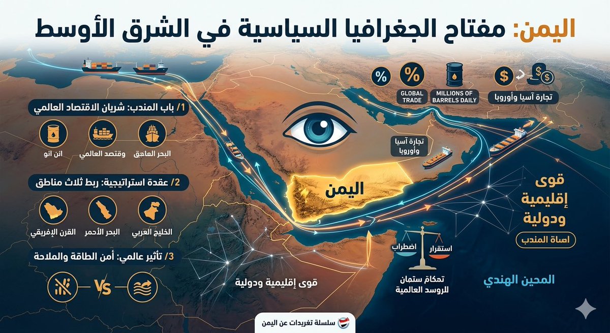TawfikAlhamidi's tweet photo. #الشرق_الأوسط
#اليمن
1/
لماذا قد تصبح اليمن أخطر جغرافيا في الشرق الأوسط؟

كثيرون ينظرون إلى اليمن كدولة فقيرة تعيش حرباً طويلة.

لكن في الجغرافيا السياسية لا تقاس الدول بثروتها أو قوتها العسكرية فقط.

بل بموقعها.

⸻

2/
ومن هذه الزاوية تحديداً، قد تكون اليمن واحدة من أهم – وأخطر – الجغرافيات في الشرق الأوسط.

السبب الأول:
باب المندب.

⸻

3/
هذا المضيق الصغير الذي يفصل بين اليمن وإفريقيا هو أحد الشرايين الرئيسية للاقتصاد العالمي.

من خلاله تمر سنوياً:

• نحو 12٪ من التجارة العالمية
• ملايين براميل النفط يومياً
• جزء كبير من تجارة آسيا وأوروبا

⸻

4/
أي اضطراب في هذا الممر لا يؤثر على اليمن فقط.

بل يمكن أن يهز سلاسل الإمداد العالمية ويرفع تكاليف التجارة والطاقة.

ولهذا أصبح باب المندب أحد أكثر المضائق حساسية في العالم.

⸻

5/
لكن أهمية اليمن لا تتوقف عند المضيق.

فاليمن تقع عند تقاطع ثلاث مناطق استراتيجية:

الخليج العربي
البحر الأحمر
القرن الإفريقي.

⸻

6/
وهذا يجعلها عقدة جغرافية تربط بين:

طرق الطاقة
الممرات البحرية
ومناطق النفوذ العسكري.

ولهذا لم يعد الصراع في اليمن شأناً محلياً فقط.

⸻

7/
بل أصبح جزءاً من توازنات إقليمية ودولية أوسع.

القوى التي تهتم بما يحدث في اليمن لا تفعل ذلك بدافع إنساني فقط.

بل لأن موقع اليمن يؤثر في أمن المنطقة بأكملها.

⸻

8/
استقرار اليمن أو اضطرابه يمكن أن ينعكس مباشرة على:

أمن الخليج
الملاحة في البحر الأحمر
والاقتصاد العالمي.

⸻

9/
ولهذا فإن السؤال الحقيقي اليوم ليس فقط:

متى ستنتهي الحرب في اليمن؟

بل سؤال أعمق:

من سيحدد موقع اليمن في النظام الإقليمي الجديد؟

⸻

10/
لأن الدولة التي تؤثر في باب المندب
يمكنها أن تؤثر في جزء مهم من التجارة العالمية.

ولهذا قد لا تكون اليمن مجرد ساحة صراع.

بل أحد مفاتيح الجغرافيا السياسية في الشرق الأوسط.

⸻

11/
سؤال للنقاش:

هل يمكن أن تتحول اليمن في المستقبل من ساحة صراع
إلى مركز توازن إقليمي بين الخليج والبحر الأحمر؟