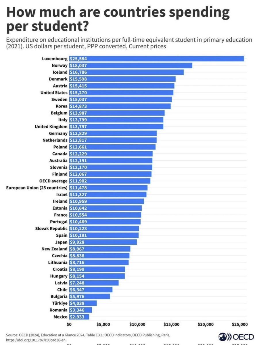JoseMarioMX's tweet photo. Hay cifras que explican un país entero. En la OCDE, el promedio de inversión por alumno en primaria es de 11,900 dólares al año. México invierte 2,933. No es una diferencia menor: es una brecha brutal. Mientras otros países construyen futuro desde el aula, nosotros apenas estamos financiando la sobrevivencia del sistema.

Luego vienen las preguntas que todos conocemos: ¿por qué escuelas sin agua?, ¿por qué salones deteriorados?, ¿por qué maestros haciendo milagros con recursos mínimos? La respuesta está en el presupuesto. No es falta de talento ni de vocación docente. Es una decisión pública: exigir resultados sin poner en dinero.

En derecho hay una idea muy clara: cuando el Estado omite lo indispensable, también genera responsabilidad. Y en México la desigualdad empieza temprano, mucho antes del mercado laboral o de los tribunales: empieza en la primaria.