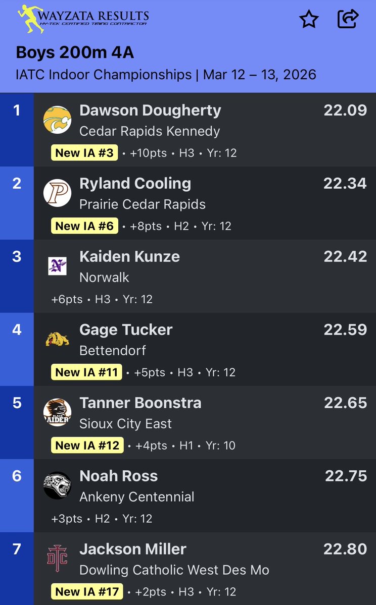 Dowling Catholic Boys Track & Field tweet media