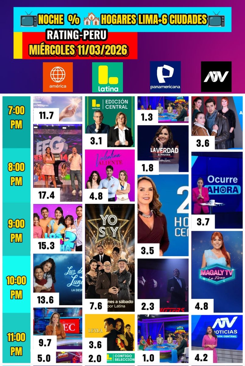 ELRATINGMANDA's tweet image. #elratingmanda noches #EEG #YoSoy #Magalytvlafirme