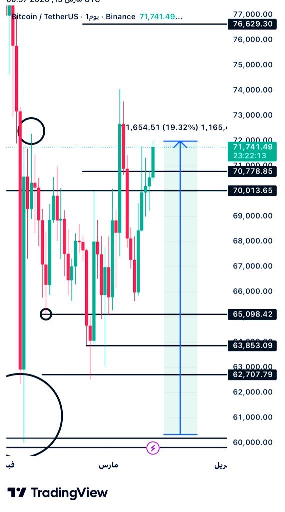 btcchart22's tweet photo. بتكوين قبل وبعد 🔥🔥🔥🚀🚀

 #BTC
#البتكوين 

هنا الرياده 😎😎😎🫵🚀🔥
✍️🤝
تبارك الرحمن ماشي معنا صح ✅
بالصور والأرقام 

رغم ضروف السوق والأوضاع السياسية والحروب ولكن بفضل الله ثم دقة ✊ التحليل استطعنا قنص البتكوين من62-63الف 

 قلنا دخول 🔥✋
هنا 👈 يضهر من المحلل الناجح والغير ناجح وقت الصعود الكل يضهر وقت الضبابية والاخبار والمحك الحقيقي قليل من يضهر 😎✋اعرف تتبع من 🫵
تحديث أعطى ايجابيه من مناطق البوكس الي حدثتها حاليا عنده مقاومه مهمه 
👇👇👇👇👇👇👇👇
حتا الان ربح 20%

تعقيب بسيط ليس كل الاتجاه صاعد 
قد يحدث تصحيح في اي وقت ولكن الايجابيه المطلقه عودة البتكوين فوق ال 76,000الف باذن الله هينا نقول باذن الله هدف رسمي 80,000الف 

 #AltcoinSeason
