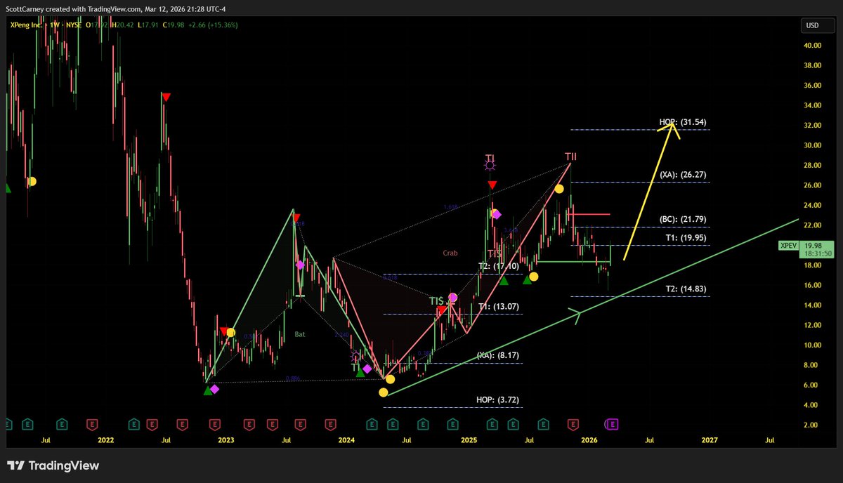 With everything going on, #EV car companies such as $NIO $RIVN $XPEV look ready...Worth a shot for big potential recovery plays! #HarmonicPatterns