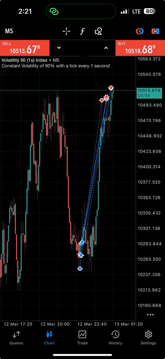 Mmonied001's tweet image. Volatility 90 ( 1s ) 🔺 #SBI study 📚 same thing everyday   @Only1Cargofx  Best mentor ever ❤️ 
  
1: sweep 
2: Break 
3: inducement 
   
 Study 📚 hard trade 📈 easy

       SET AND FORGET