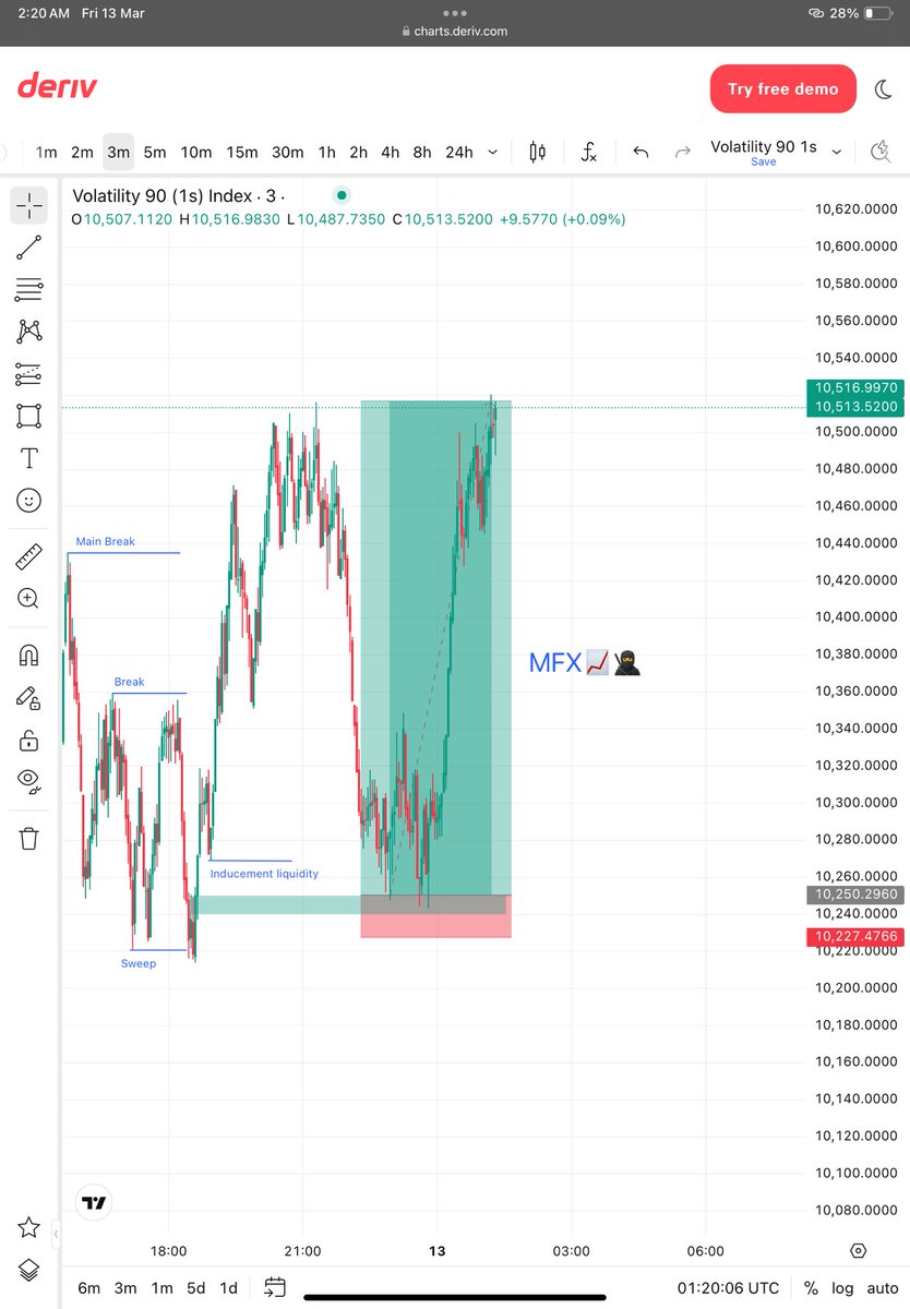 Mmonied001's tweet image. Volatility 90 ( 1s ) 🔺 #SBI study 📚 same thing everyday   @Only1Cargofx  Best mentor ever ❤️ 
  
1: sweep 
2: Break 
3: inducement 
   
 Study 📚 hard trade 📈 easy

       SET AND FORGET