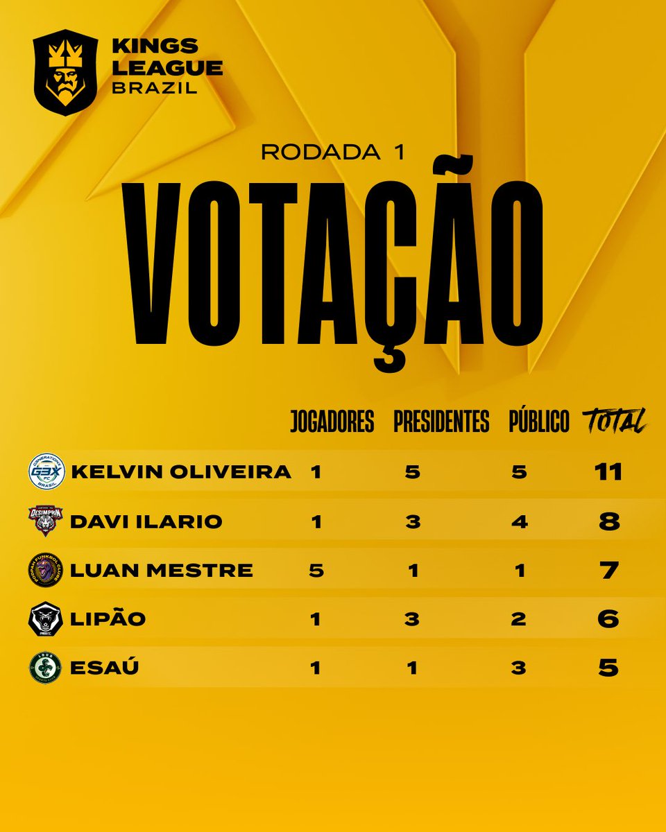 Kings League Brazil tweet media