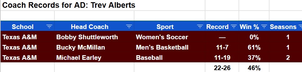 AD Review: Texas A&amp;M locks up AD Trev Alberts with a 6-year, $19.2M extension through 2032! SEC coaching hires' records so far:
Bucky McMillan: 11-7 (61%) 
Michael Earley: 11-19 (37%)
Total: 22-26 (46%). Aggies shelling out big bucks for?  #GigEm #TrevAlberts #TexasAM