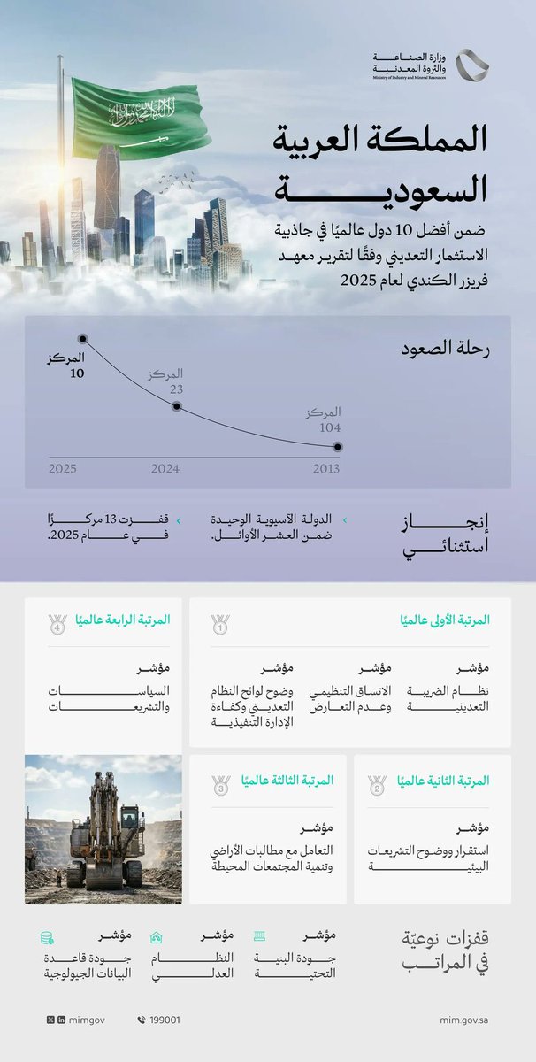 #السعودية_العظمى وجاذبية الاستثمار العالمي 🇸🇦🔝

بينما ينشغل البعض بالصياح الإعلامي…
تكتب #السعودية قصتها بالأرقام.

في عام 2013 كانت المملكة في المركز 104 عالميًا في جاذبية الاستثمار التعديني .. و اليوم، ووفق تقرير معهد فريزر الكندي 2025:

قفزت السعودية إلى المركز العاشر