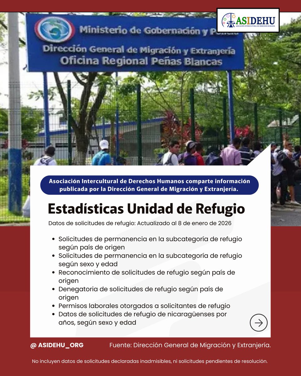 asidehu_org's tweet photo. 📣 Asociación Intercultural de Derechos Humanos (ASIDEHU) comparte datos de atenciones de la Unidad de Refugio de la DGME-CR:

📆 Actualizados al 08 de enero de 2026.

**Gráficos elaboración propia con datos suministrados por la DGME-CR**

Fotos 1, 2, 3 y 4 de 6. 

(Hilo: 1/2)👇 https://t.co/HESQBDsqq2