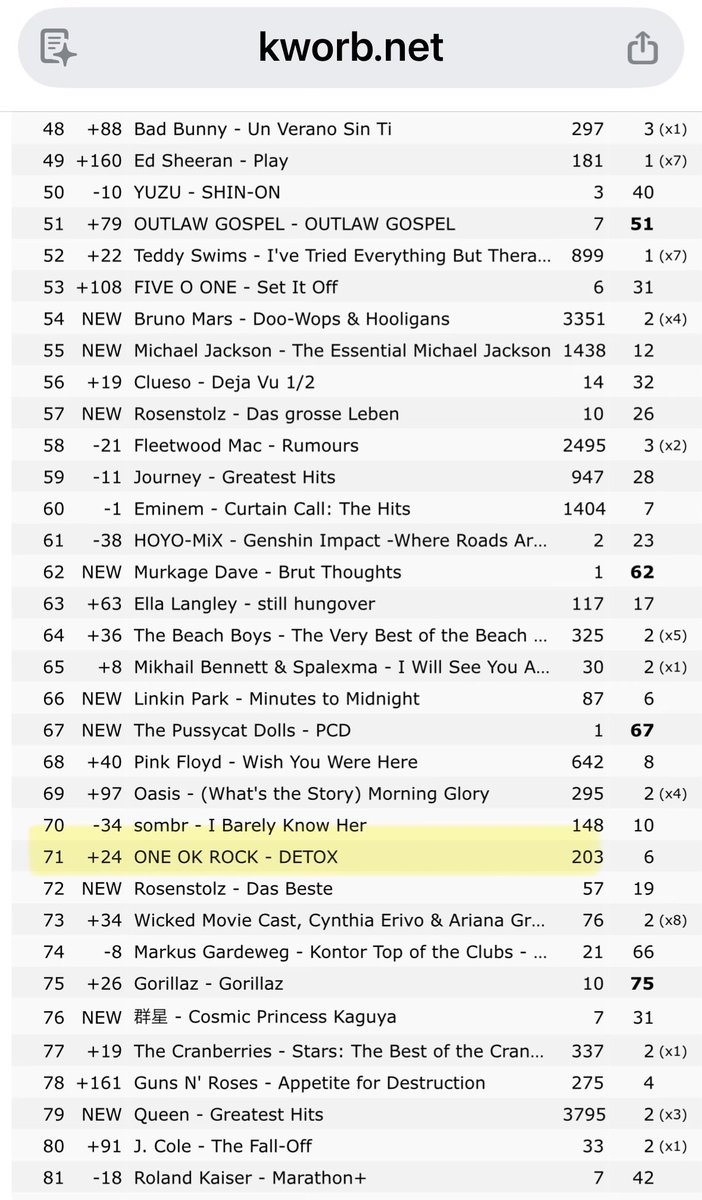 LuciMille's tweet image. Hey, just wanted to let you know that "Detox" is back on iTunes! It's currently at No. 71 on the world chart. Streaming is doing well too! 👏👏
kworb.net/aww/
#Detox #ONEOKROCK #ワンオク #itunes世界チャート