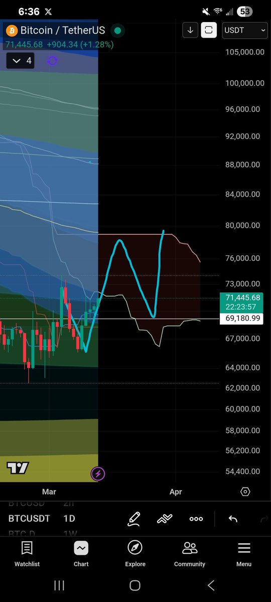 In the crypto realm where fortunes align, 
Bitcoin's chart follows the magical teal line. 
It dips, and it soars like a wizard's grand spell, From valleys of red to peaks where bulls dwell. $BTC #BTC

<a href="/rektober/">rektober</a> <a href="/EtherRawl/">Rawl</a> <a href="/beeteeceeee/">Buy the Dip</a>